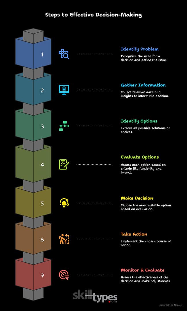 Decision making process and steps